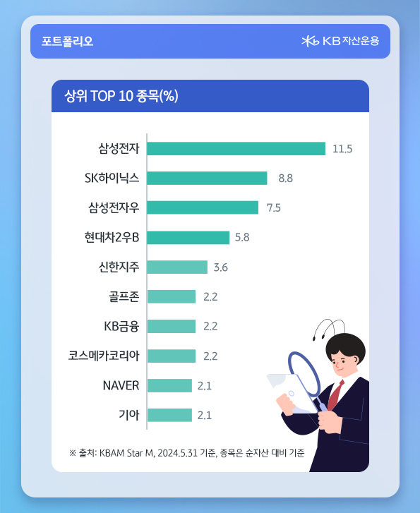 'kb 주주가치 포커스' 펀드의 포트폴리오 상위 10개 종목과 비중.